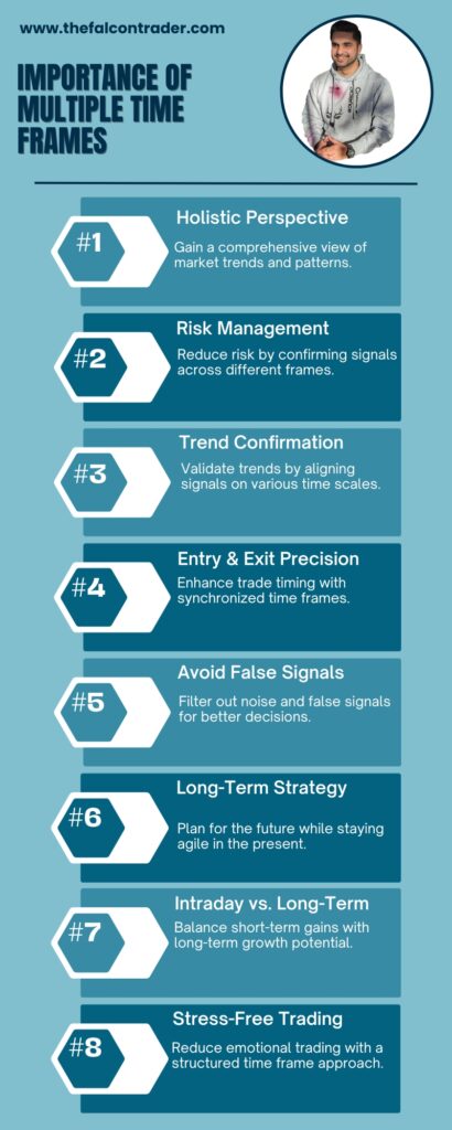 Gaining Perspective: Importance of Multiple Time Frames