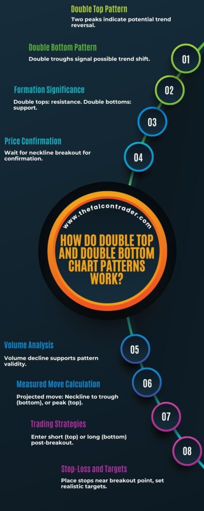 How Do Double Top and Double Bottom Chart Patterns Work