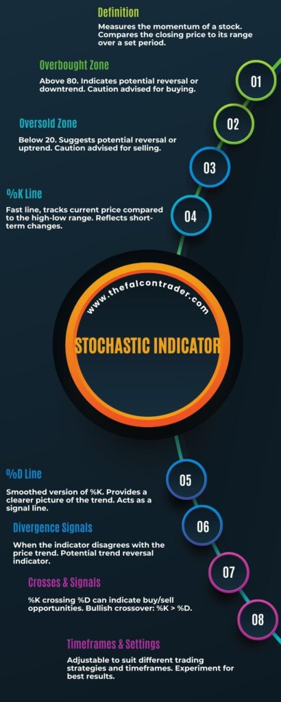 Unraveling Insights: Stochastic Indicator